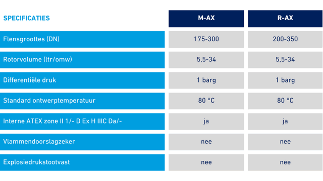 Specificaties MAX RAX medium duty doseersluizen TBMA