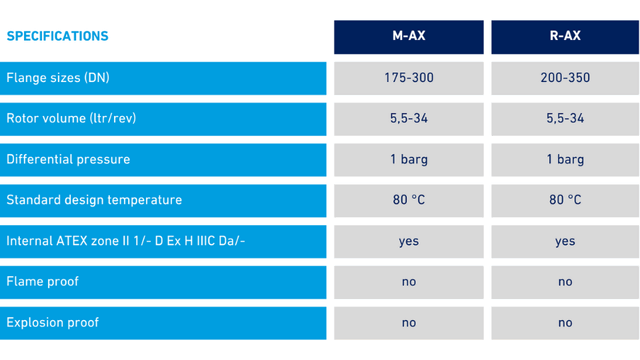 TBMA specifications MAX RAX medium duty rotary valves