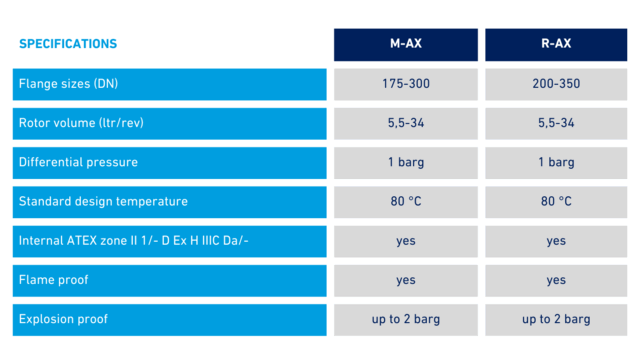 TBMA specifications MAX RAX medium duty rotary valves